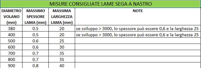 Misura consigliata per sega a nastro